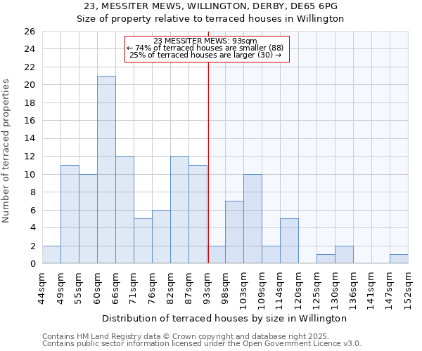 23, MESSITER MEWS, WILLINGTON, DERBY, DE65 6PG: Size of property relative to terraced houses houses in Willington