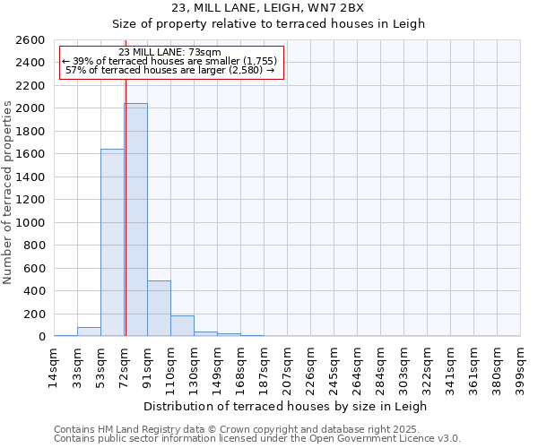 23, MILL LANE, LEIGH, WN7 2BX: Size of property relative to terraced houses houses in Leigh