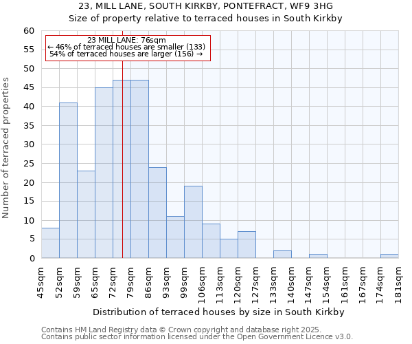 23, MILL LANE, SOUTH KIRKBY, PONTEFRACT, WF9 3HG: Size of property relative to terraced houses houses in South Kirkby