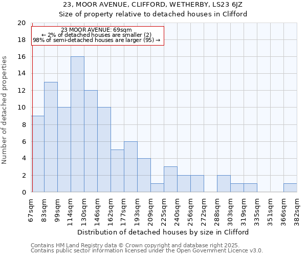 23, MOOR AVENUE, CLIFFORD, WETHERBY, LS23 6JZ: Size of property relative to detached houses houses in Clifford