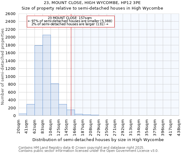 23, MOUNT CLOSE, HIGH WYCOMBE, HP12 3PE: Size of property relative to semi-detached houses houses in High Wycombe