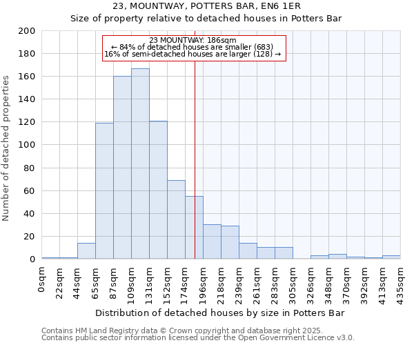 23, MOUNTWAY, POTTERS BAR, EN6 1ER: Size of property relative to detached houses houses in Potters Bar