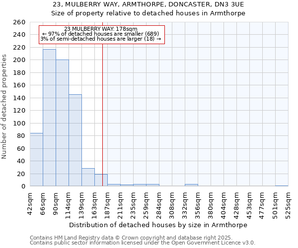 23, MULBERRY WAY, ARMTHORPE, DONCASTER, DN3 3UE: Size of property relative to detached houses houses in Armthorpe