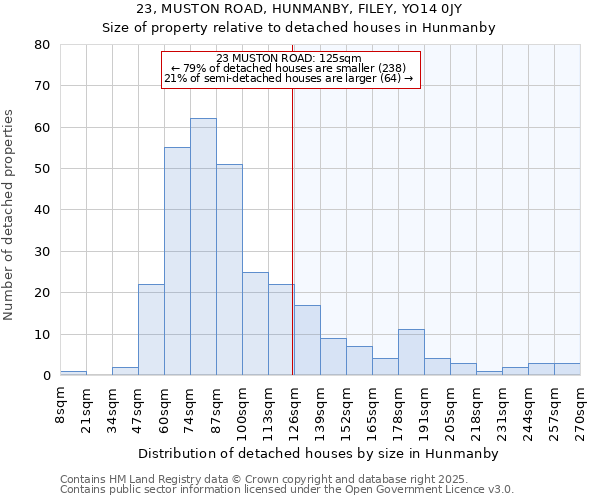 23, MUSTON ROAD, HUNMANBY, FILEY, YO14 0JY: Size of property relative to detached houses houses in Hunmanby