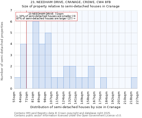 23, NEEDHAM DRIVE, CRANAGE, CREWE, CW4 8FB: Size of property relative to semi-detached houses houses in Cranage