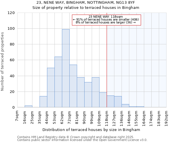 23, NENE WAY, BINGHAM, NOTTINGHAM, NG13 8YF: Size of property relative to terraced houses houses in Bingham