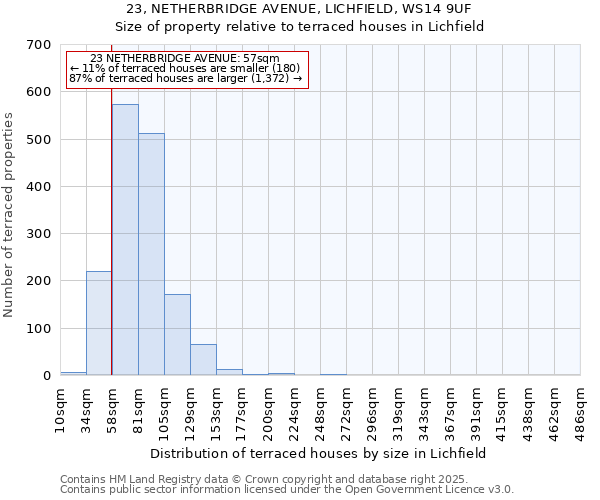 23, NETHERBRIDGE AVENUE, LICHFIELD, WS14 9UF: Size of property relative to terraced houses houses in Lichfield