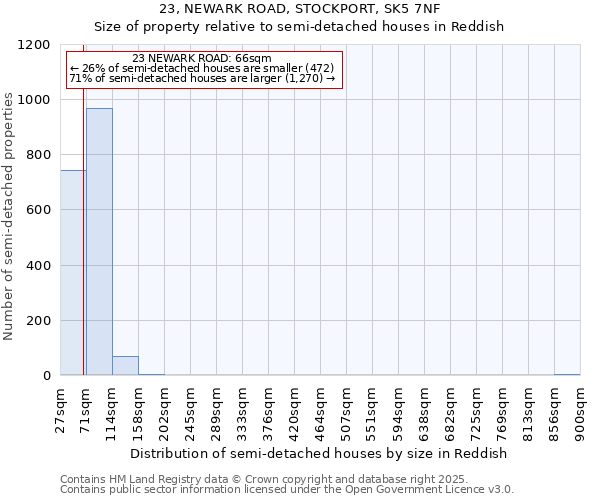23, NEWARK ROAD, STOCKPORT, SK5 7NF: Size of property relative to semi-detached houses houses in Reddish