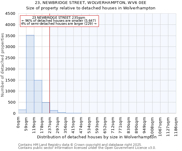 23, NEWBRIDGE STREET, WOLVERHAMPTON, WV6 0EE: Size of property relative to detached houses houses in Wolverhampton