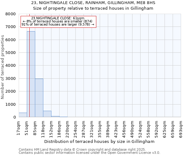 23, NIGHTINGALE CLOSE, RAINHAM, GILLINGHAM, ME8 8HS: Size of property relative to terraced houses houses in Gillingham
