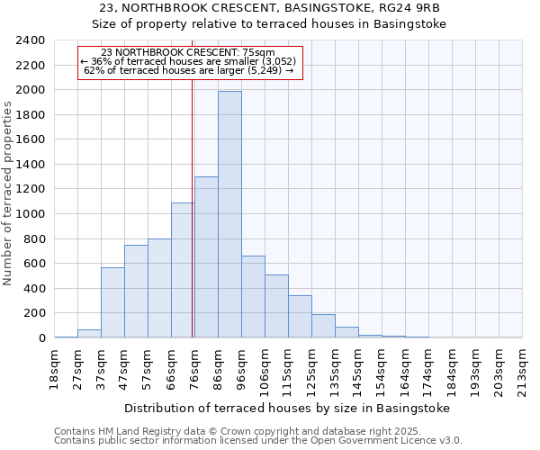 23, NORTHBROOK CRESCENT, BASINGSTOKE, RG24 9RB: Size of property relative to terraced houses houses in Basingstoke