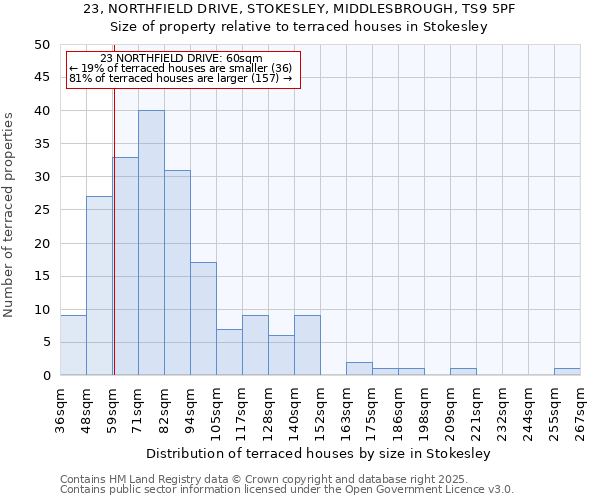 23, NORTHFIELD DRIVE, STOKESLEY, MIDDLESBROUGH, TS9 5PF: Size of property relative to terraced houses houses in Stokesley