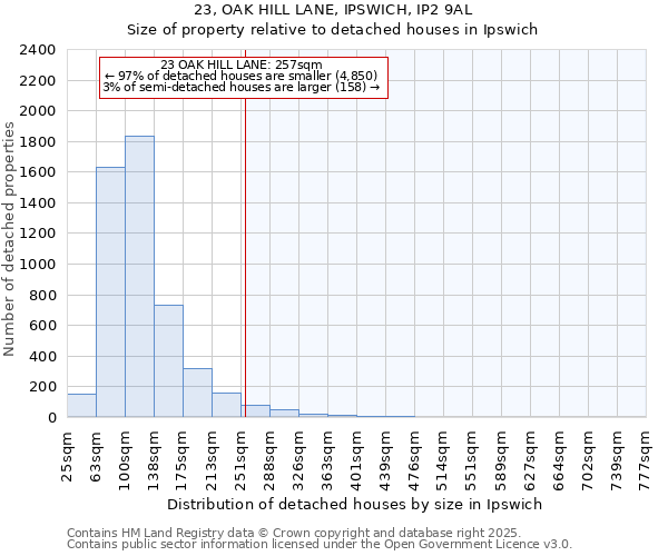 23, OAK HILL LANE, IPSWICH, IP2 9AL: Size of property relative to detached houses houses in Ipswich