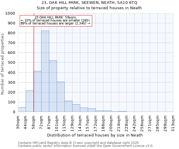 23, OAK HILL PARK, SKEWEN, NEATH, SA10 6TQ: Size of property relative to terraced houses houses in Neath