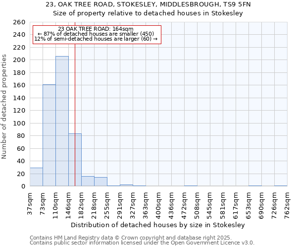 23, OAK TREE ROAD, STOKESLEY, MIDDLESBROUGH, TS9 5FN: Size of property relative to detached houses houses in Stokesley