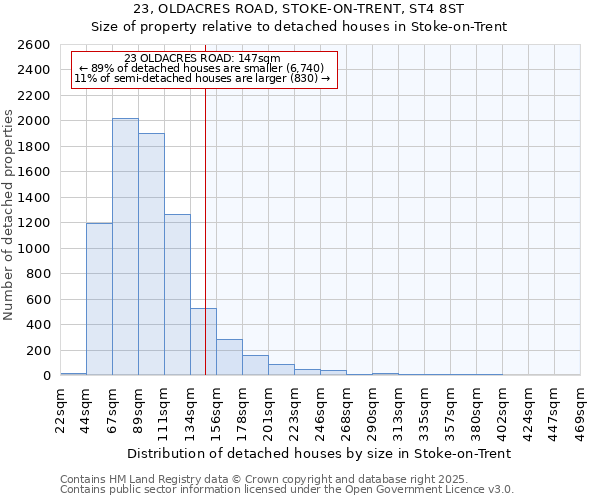23, OLDACRES ROAD, STOKE-ON-TRENT, ST4 8ST: Size of property relative to detached houses houses in Stoke-on-Trent