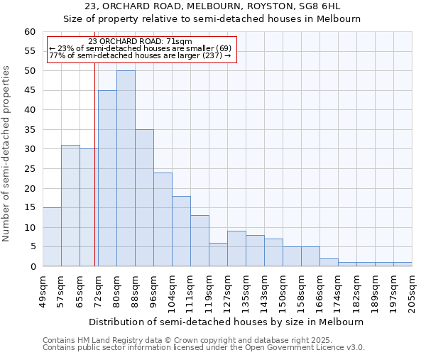 23, ORCHARD ROAD, MELBOURN, ROYSTON, SG8 6HL: Size of property relative to semi-detached houses houses in Melbourn