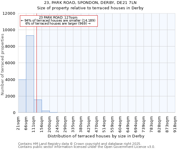 23, PARK ROAD, SPONDON, DERBY, DE21 7LN: Size of property relative to terraced houses houses in Derby
