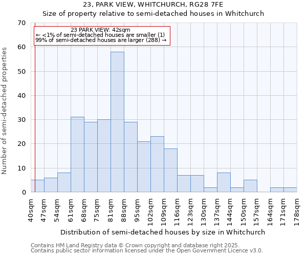23, PARK VIEW, WHITCHURCH, RG28 7FE: Size of property relative to semi-detached houses houses in Whitchurch