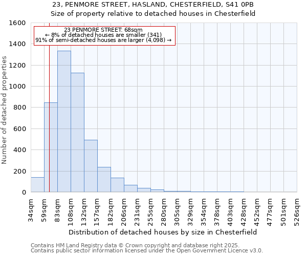 23, PENMORE STREET, HASLAND, CHESTERFIELD, S41 0PB: Size of property relative to detached houses houses in Chesterfield