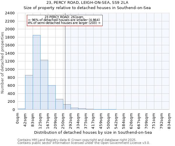 23, PERCY ROAD, LEIGH-ON-SEA, SS9 2LA: Size of property relative to detached houses houses in Southend-on-Sea