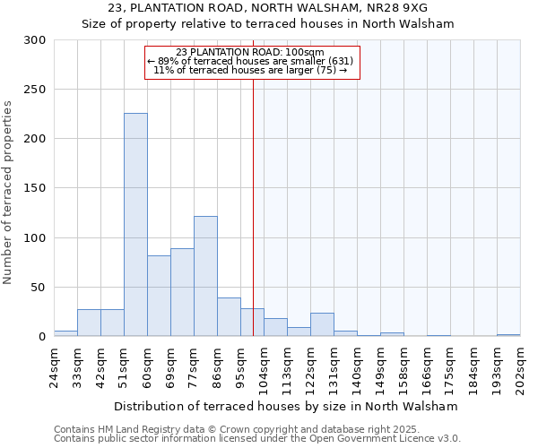 23, PLANTATION ROAD, NORTH WALSHAM, NR28 9XG: Size of property relative to terraced houses houses in North Walsham