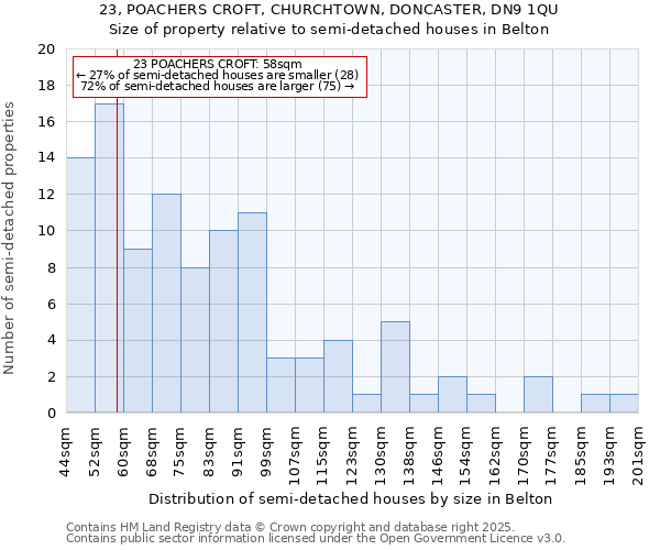 23, POACHERS CROFT, CHURCHTOWN, DONCASTER, DN9 1QU: Size of property relative to semi-detached houses houses in Belton