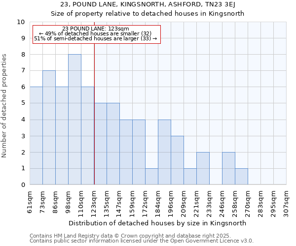 23, POUND LANE, KINGSNORTH, ASHFORD, TN23 3EJ: Size of property relative to detached houses houses in Kingsnorth
