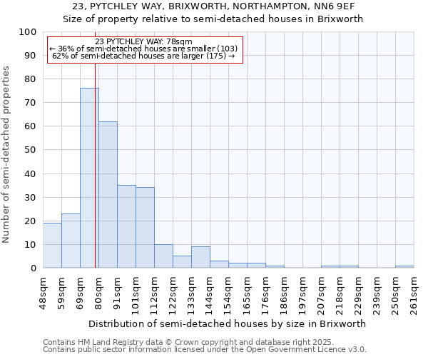 23, PYTCHLEY WAY, BRIXWORTH, NORTHAMPTON, NN6 9EF: Size of property relative to semi-detached houses houses in Brixworth