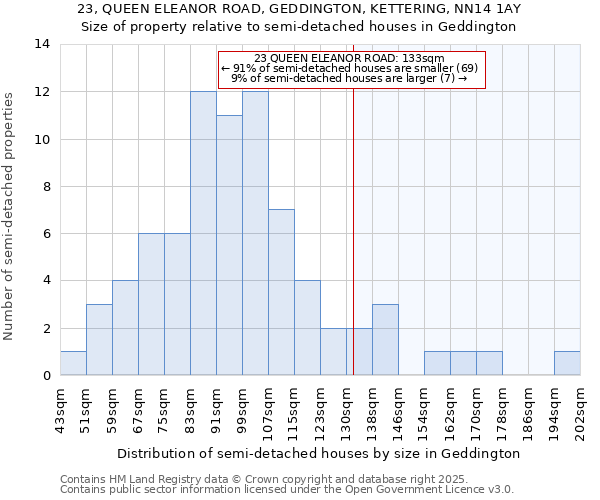 23, QUEEN ELEANOR ROAD, GEDDINGTON, KETTERING, NN14 1AY: Size of property relative to semi-detached houses houses in Geddington
