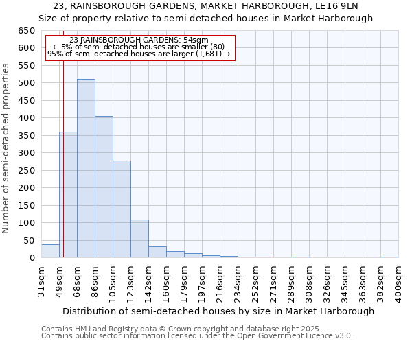 23, RAINSBOROUGH GARDENS, MARKET HARBOROUGH, LE16 9LN: Size of property relative to semi-detached houses houses in Market Harborough