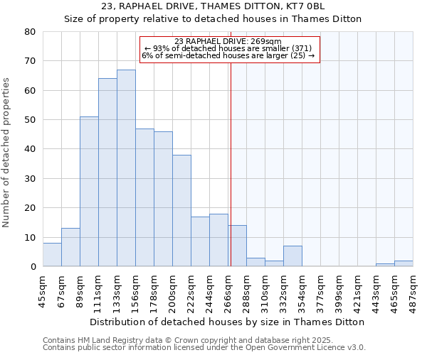 23, RAPHAEL DRIVE, THAMES DITTON, KT7 0BL: Size of property relative to detached houses houses in Thames Ditton
