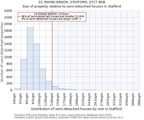 23, RISING BROOK, STAFFORD, ST17 9DB: Size of property relative to semi-detached houses houses in Stafford