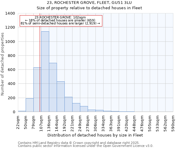 23, ROCHESTER GROVE, FLEET, GU51 3LU: Size of property relative to detached houses houses in Fleet