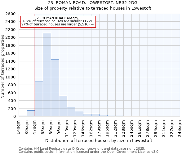 23, ROMAN ROAD, LOWESTOFT, NR32 2DG: Size of property relative to terraced houses houses in Lowestoft
