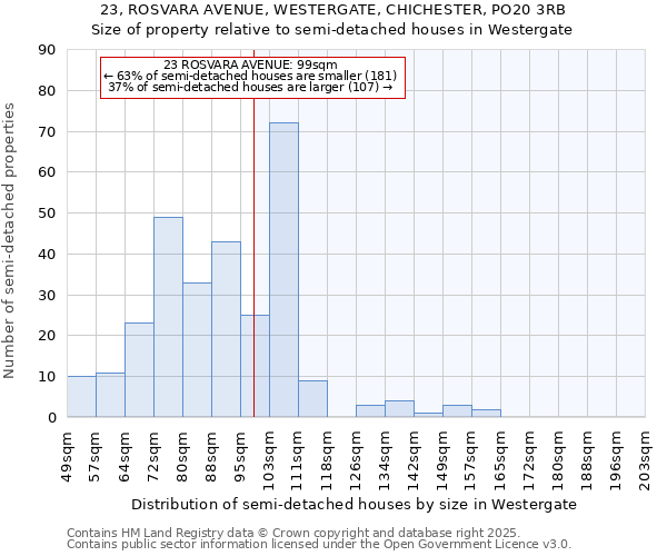 23, ROSVARA AVENUE, WESTERGATE, CHICHESTER, PO20 3RB: Size of property relative to semi-detached houses houses in Westergate