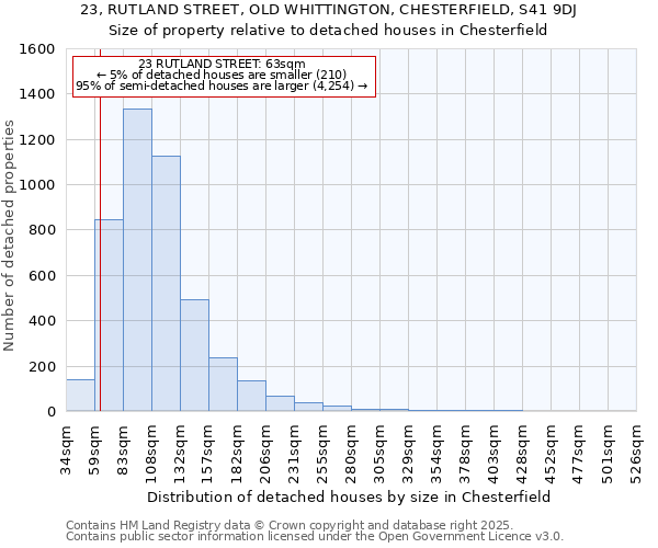 23, RUTLAND STREET, OLD WHITTINGTON, CHESTERFIELD, S41 9DJ: Size of property relative to detached houses houses in Chesterfield