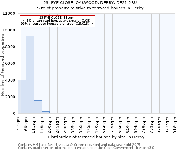 23, RYE CLOSE, OAKWOOD, DERBY, DE21 2BU: Size of property relative to terraced houses houses in Derby