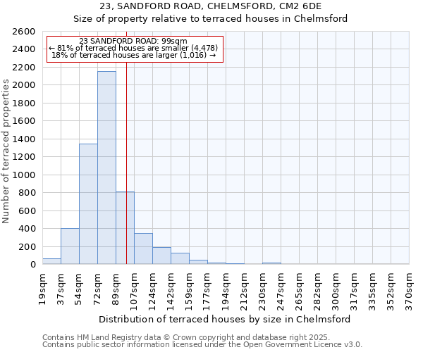 23, SANDFORD ROAD, CHELMSFORD, CM2 6DE: Size of property relative to terraced houses houses in Chelmsford