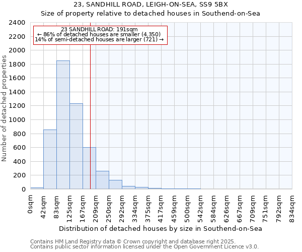 23, SANDHILL ROAD, LEIGH-ON-SEA, SS9 5BX: Size of property relative to detached houses houses in Southend-on-Sea
