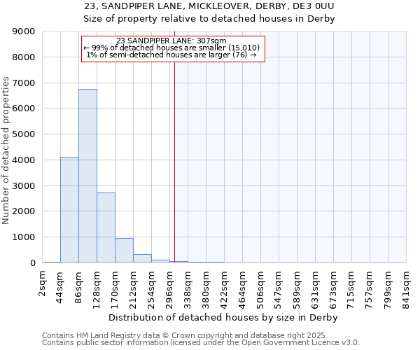 23, SANDPIPER LANE, MICKLEOVER, DERBY, DE3 0UU: Size of property relative to detached houses houses in Derby