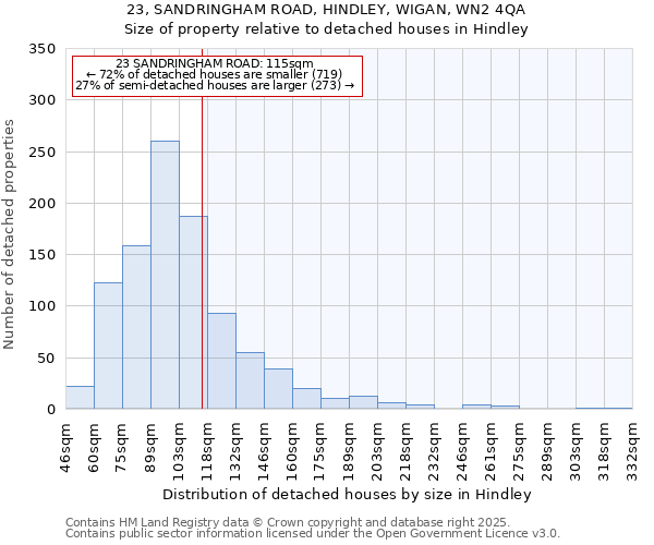 23, SANDRINGHAM ROAD, HINDLEY, WIGAN, WN2 4QA: Size of property relative to detached houses houses in Hindley