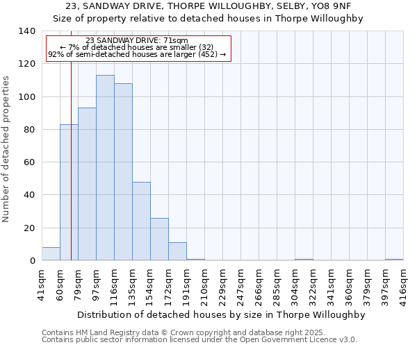 23, SANDWAY DRIVE, THORPE WILLOUGHBY, SELBY, YO8 9NF: Size of property relative to detached houses houses in Thorpe Willoughby