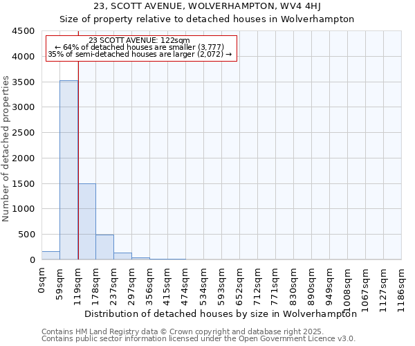 23, SCOTT AVENUE, WOLVERHAMPTON, WV4 4HJ: Size of property relative to detached houses houses in Wolverhampton