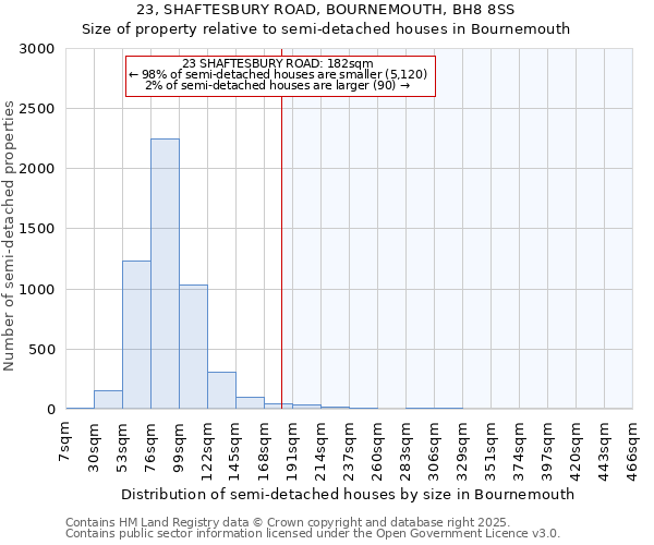 23, SHAFTESBURY ROAD, BOURNEMOUTH, BH8 8SS: Size of property relative to semi-detached houses houses in Bournemouth