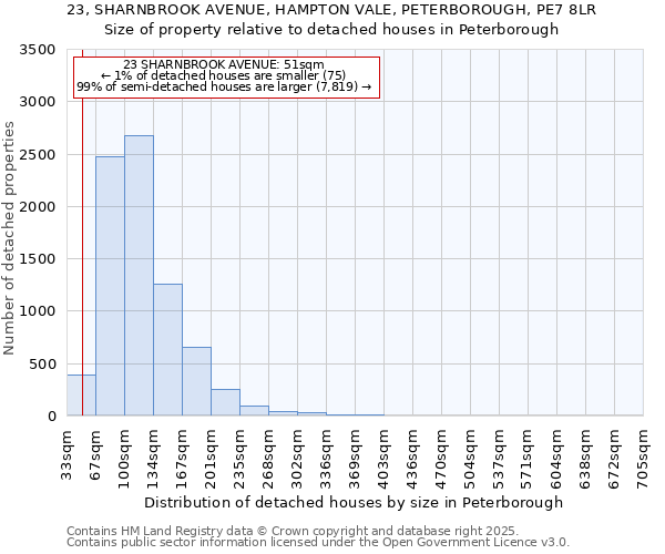23, SHARNBROOK AVENUE, HAMPTON VALE, PETERBOROUGH, PE7 8LR: Size of property relative to detached houses houses in Peterborough