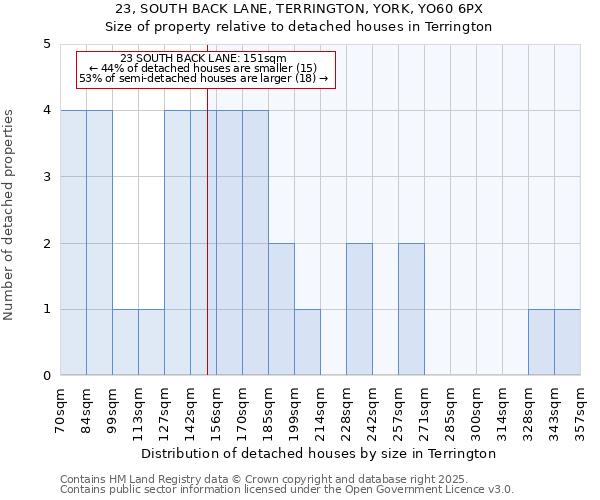 23, SOUTH BACK LANE, TERRINGTON, YORK, YO60 6PX: Size of property relative to detached houses houses in Terrington