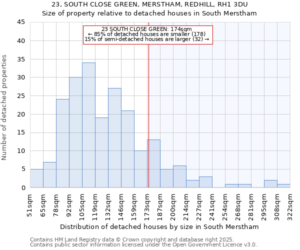 23, SOUTH CLOSE GREEN, MERSTHAM, REDHILL, RH1 3DU: Size of property relative to detached houses houses in South Merstham