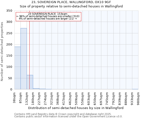 23, SOVEREIGN PLACE, WALLINGFORD, OX10 9GF: Size of property relative to semi-detached houses houses in Wallingford