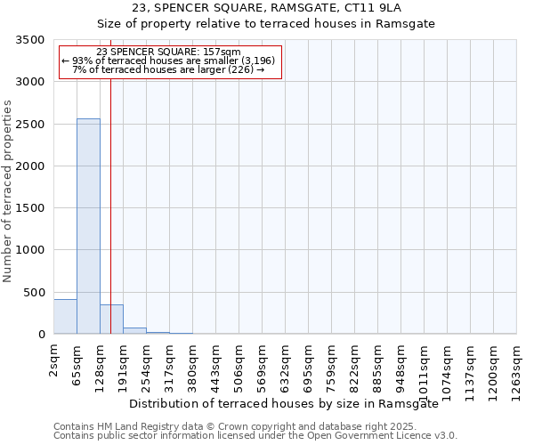 23, SPENCER SQUARE, RAMSGATE, CT11 9LA: Size of property relative to terraced houses houses in Ramsgate